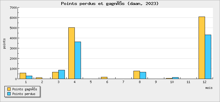 Points perdus et gagnés