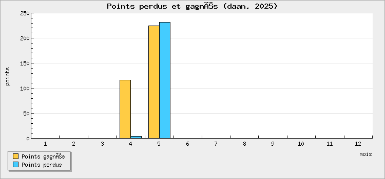 Points won and lost