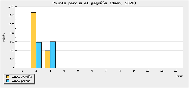 Points perdus et gagnés