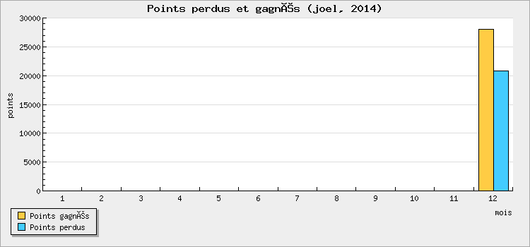 Points perdus et gagnés
