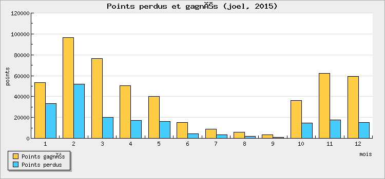 Points perdus et gagnés