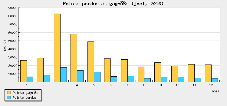 Points perdus et gagnés