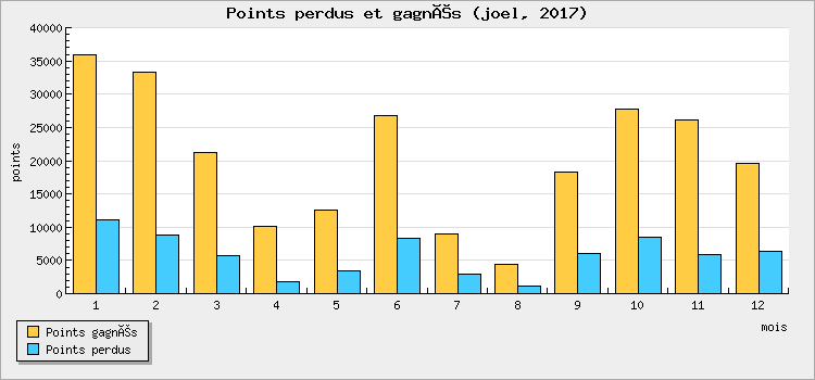 Points perdus et gagnés