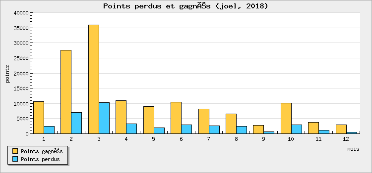 Points perdus et gagnés
