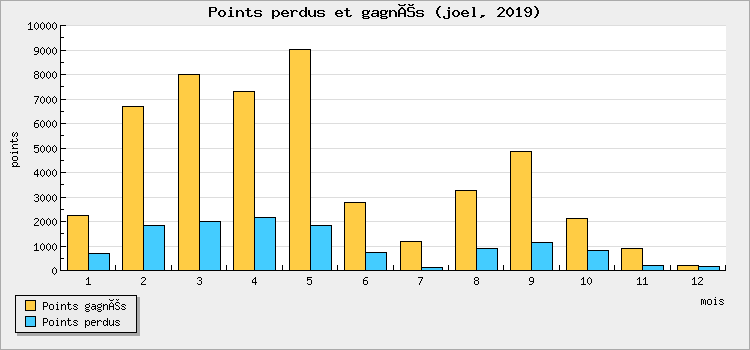 Points perdus et gagnés