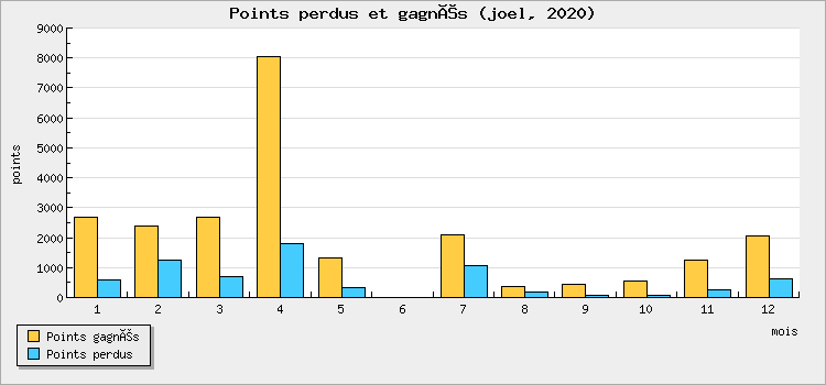 Points perdus et gagnés