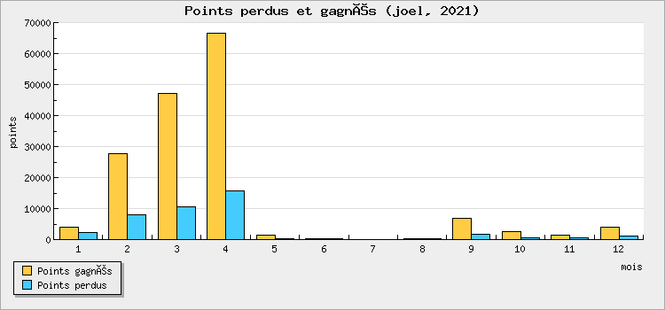 Points perdus et gagnés