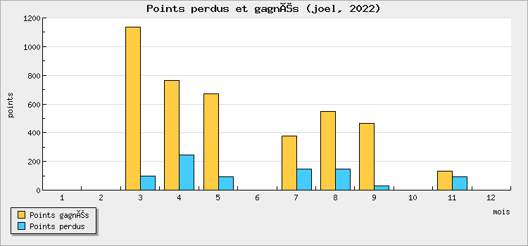 Points perdus et gagnés