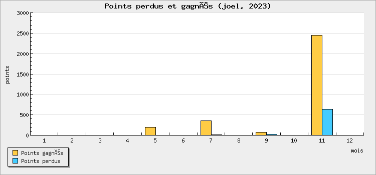 Points perdus et gagnés