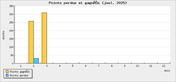 Points won and lost