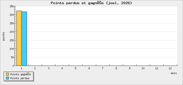 Points perdus et gagnés