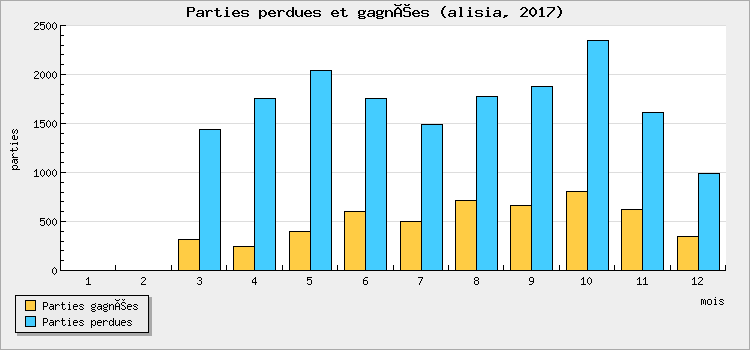 Parties perdues et gagnées
