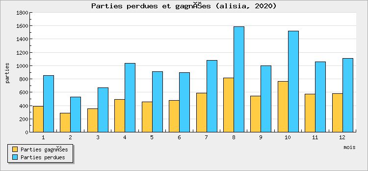 Parties perdues et gagnées