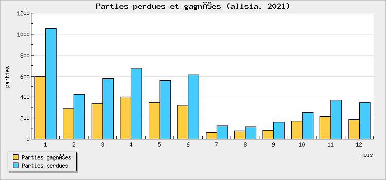 Parties perdues et gagnées