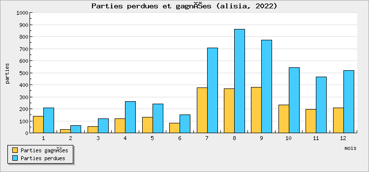 Parties perdues et gagnées