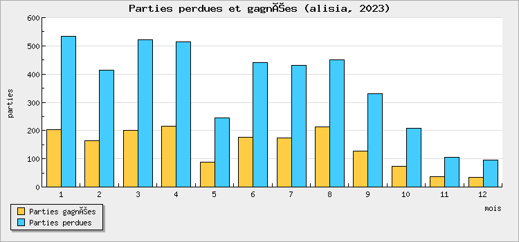 Parties perdues et gagnées