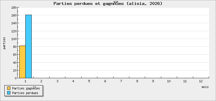 Parties perdues et gagnées