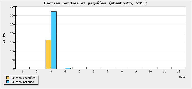 Parties perdues et gagnées