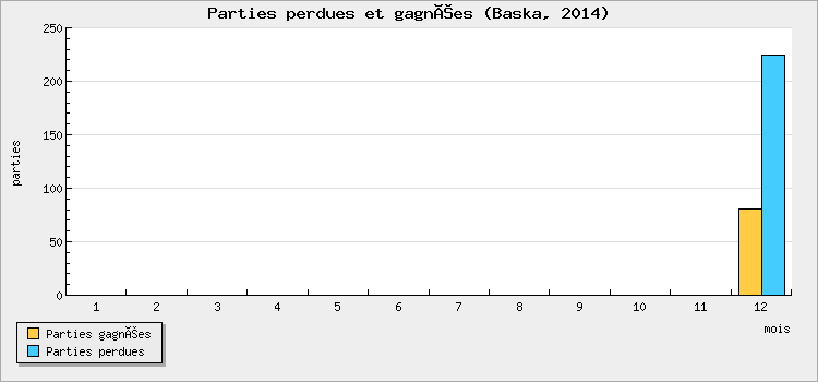 Parties perdues et gagnées