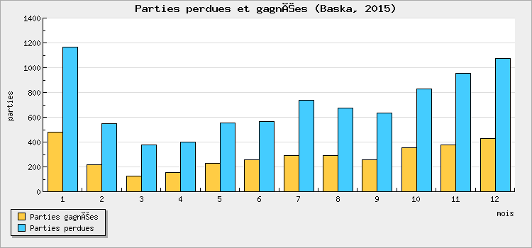 Parties perdues et gagnées