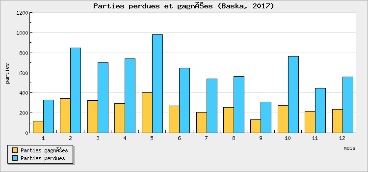 Parties perdues et gagnées