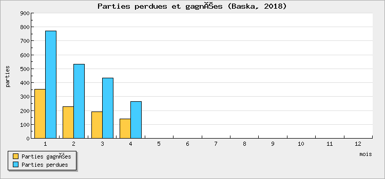 Parties perdues et gagnées