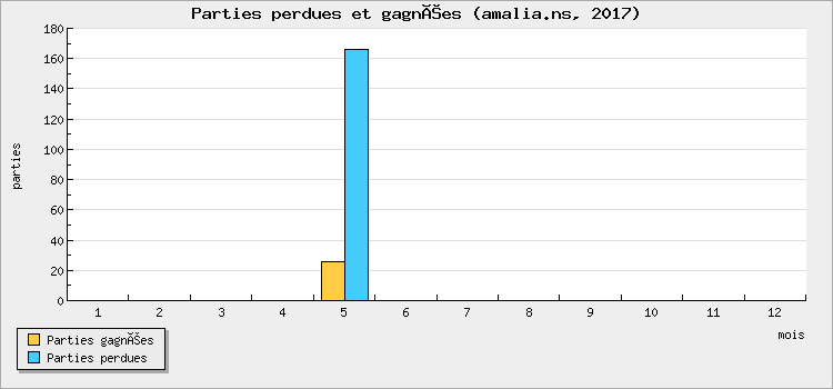 Parties perdues et gagnées