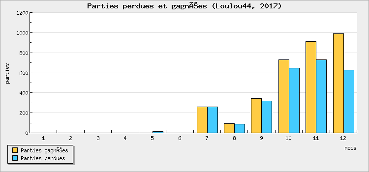 Parties perdues et gagnées