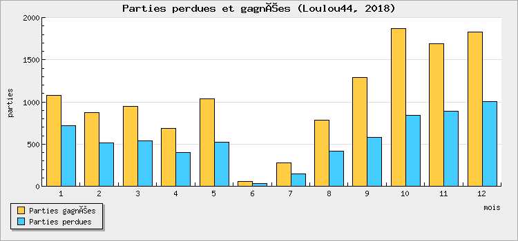 Parties perdues et gagnées