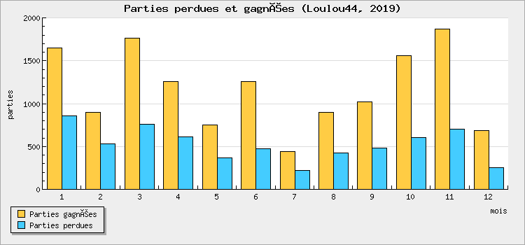 Parties perdues et gagnées