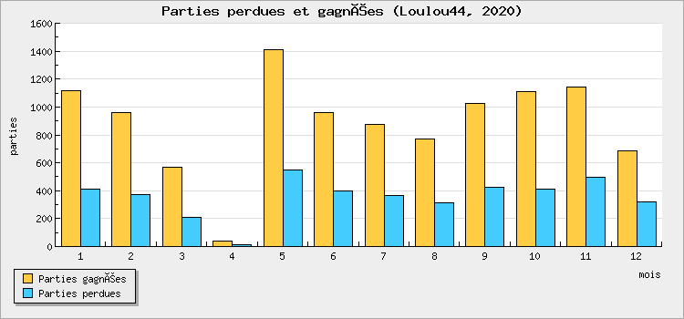 Parties perdues et gagnées