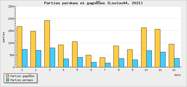 Parties perdues et gagnées
