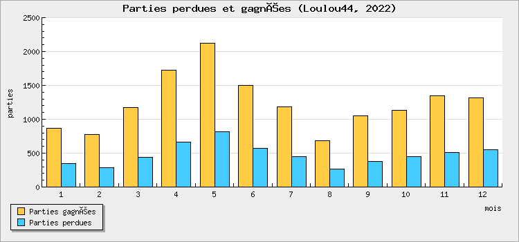 Parties perdues et gagnées