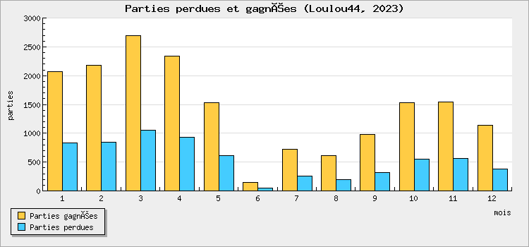 Parties perdues et gagnées