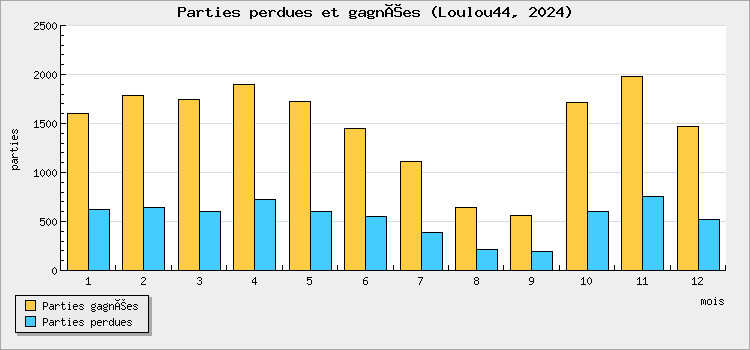 Parties perdues et gagnées