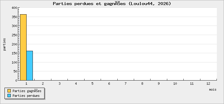 Parties perdues et gagnées
