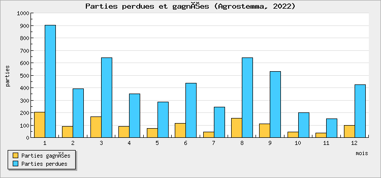 Parties perdues et gagnées