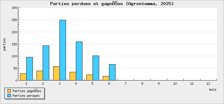Parties perdues et gagnées