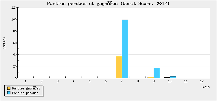 Parties perdues et gagnées