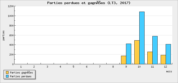 Parties perdues et gagnées