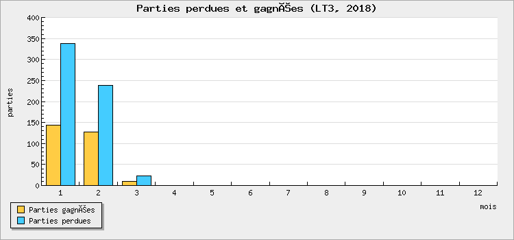 Parties perdues et gagnées