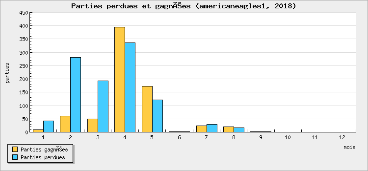 Parties perdues et gagnées