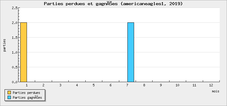 Parties perdues et gagnées