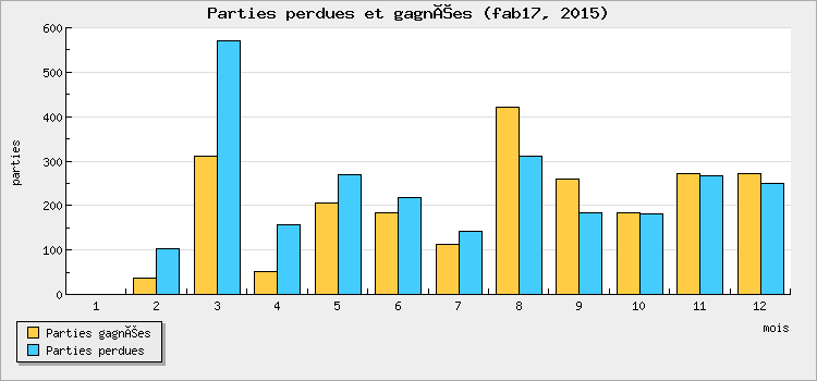 Parties perdues et gagnées