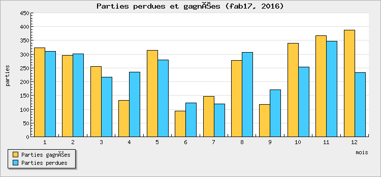 Parties perdues et gagnées