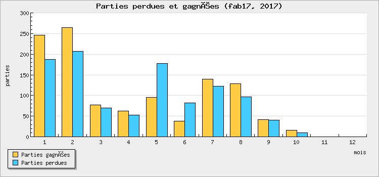 Parties perdues et gagnées