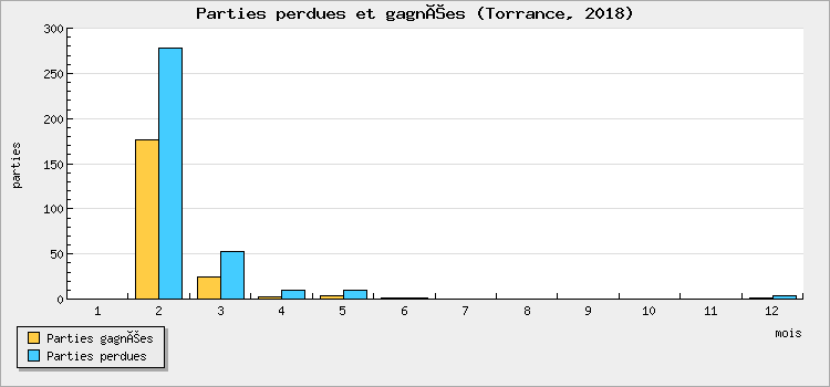 Parties perdues et gagnées