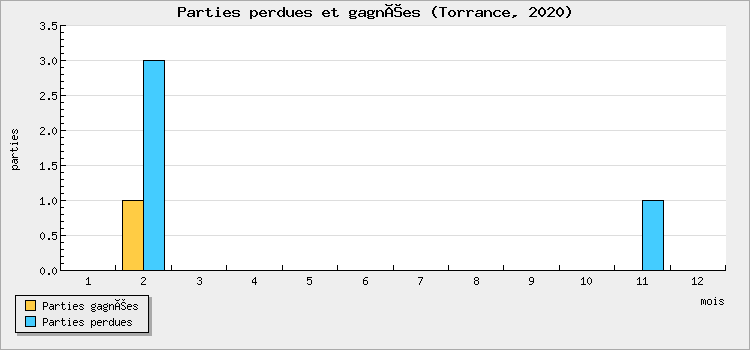 Parties perdues et gagnées