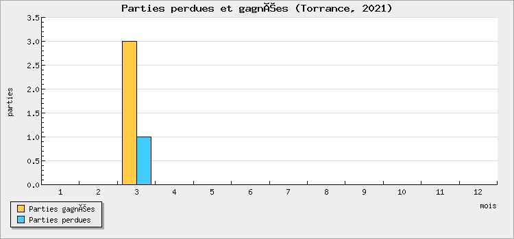 Parties perdues et gagnées