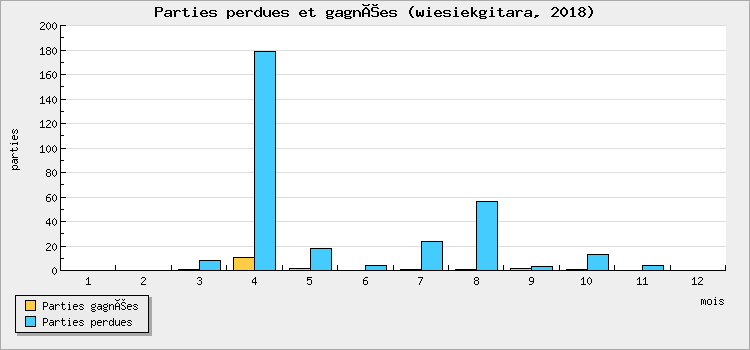 Parties perdues et gagnées
